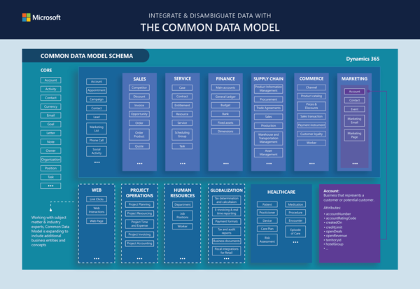 Common Data Model