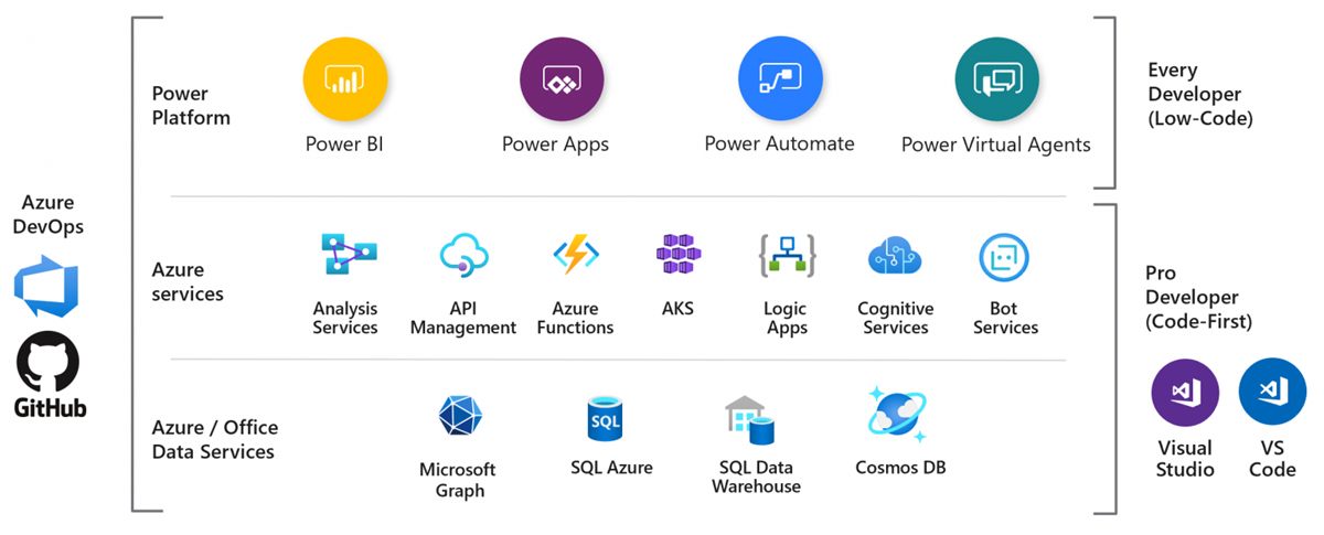 Microsoft Power Platform